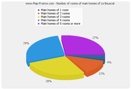 Number of rooms of main homes of Le Bouscat